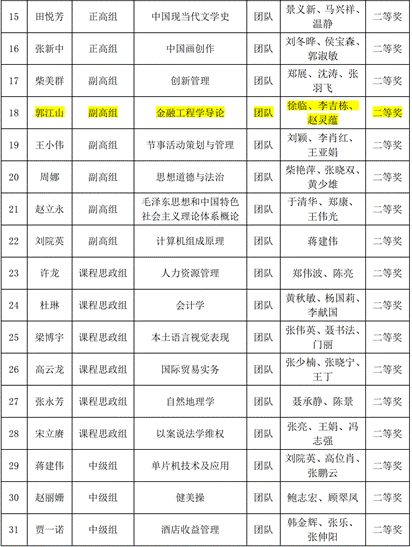 关于公布bv伟德国际体育官方网站第四届教师教学创新大赛比赛结果的通知_01